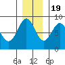 Johnstone Passage tide chart for Saturday, November 19, 2022