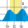 Johnstone Passage tide chart for Tuesday, November 1, 2022