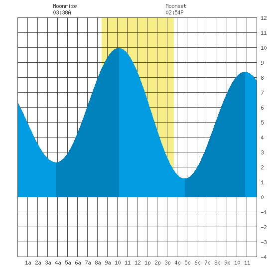 Johnstone Passage tide chart for Sunday, November 20, 2022