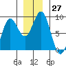 Johnstone Passage tide chart for Sunday, November 27, 2022