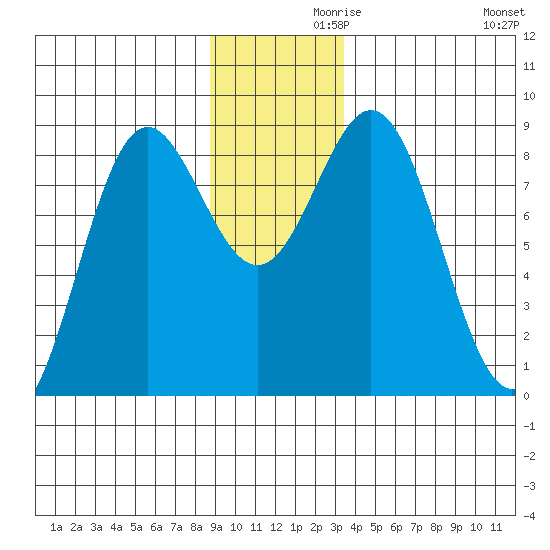 Johnstone Passage tide chart for Tuesday, November 29, 2022