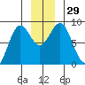 Johnstone Passage tide chart for Tuesday, November 29, 2022