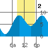 Johnstone Passage tide chart for Wednesday, November 2, 2022