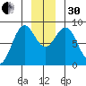Johnstone Passage tide chart for Wednesday, November 30, 2022