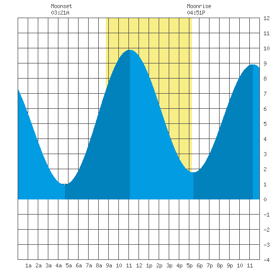 Johnstone Passage tide chart for Friday, November 4, 2022