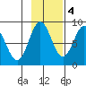 Johnstone Passage tide chart for Friday, November 4, 2022