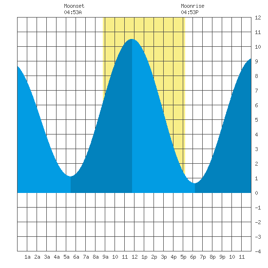 Johnstone Passage tide chart for Saturday, November 5, 2022