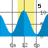 Johnstone Passage tide chart for Saturday, November 5, 2022