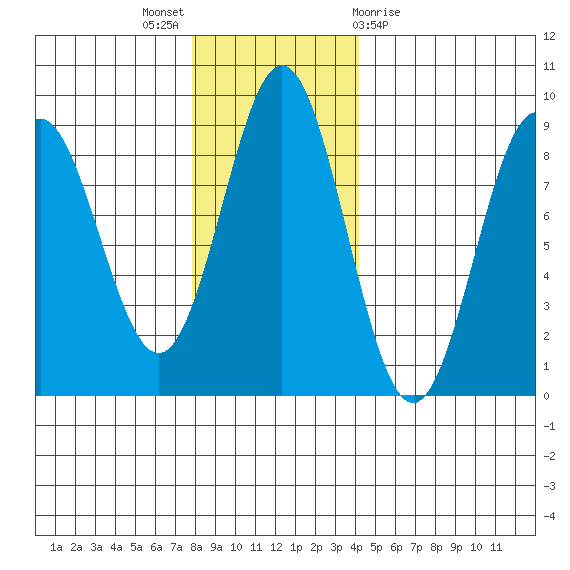 Johnstone Passage tide chart for Sunday, November 6, 2022