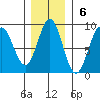 Johnstone Passage tide chart for Sunday, November 6, 2022