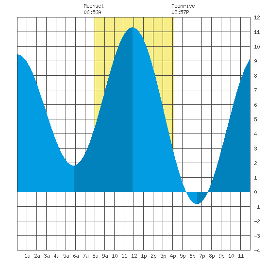 Johnstone Passage tide chart for Monday, November 7, 2022