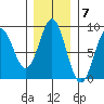 Johnstone Passage tide chart for Monday, November 7, 2022