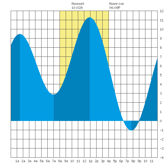 Johnstone Passage tide chart for Wednesday, November 9, 2022
