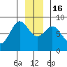Johnstone Passage tide chart for Friday, December 16, 2022