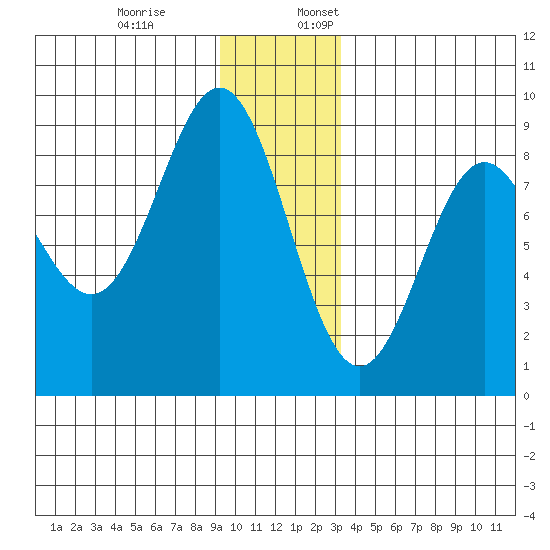 Johnstone Passage tide chart for Monday, December 19, 2022