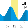 Johnstone Passage tide chart for Monday, December 19, 2022