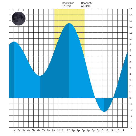 Johnstone Passage tide chart for Friday, December 23, 2022