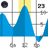 Johnstone Passage tide chart for Friday, December 23, 2022