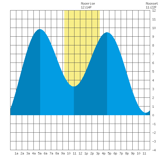 Johnstone Passage tide chart for Wednesday, December 28, 2022