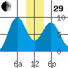 Johnstone Passage tide chart for Thursday, December 29, 2022
