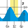 Johnstone Passage tide chart for Friday, December 2, 2022