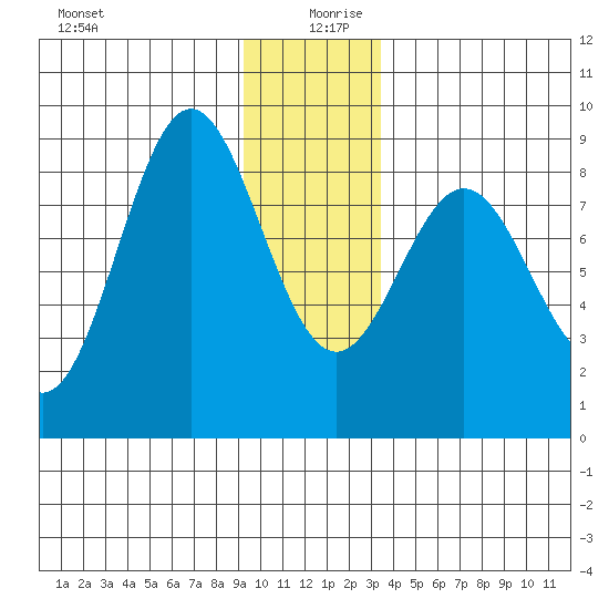 Johnstone Passage tide chart for Friday, December 30, 2022