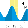 Johnstone Passage tide chart for Sunday, December 4, 2022