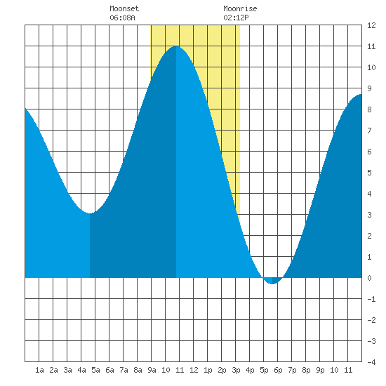 Johnstone Passage tide chart for Monday, December 5, 2022