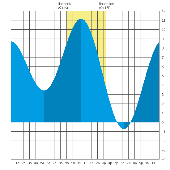Johnstone Passage tide chart for Tuesday, December 6, 2022