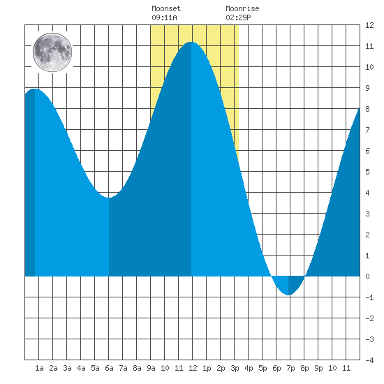 Johnstone Passage tide chart for Wednesday, December 7, 2022