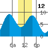 Johnstone Passage tide chart for Thursday, January 12, 2023
