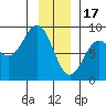 Johnstone Passage tide chart for Tuesday, January 17, 2023