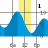 Johnstone Passage tide chart for Sunday, January 1, 2023
