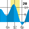 Johnstone Passage tide chart for Friday, January 20, 2023