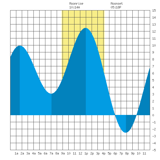 Johnstone Passage tide chart for Sunday, January 22, 2023