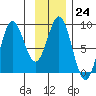 Johnstone Passage tide chart for Tuesday, January 24, 2023