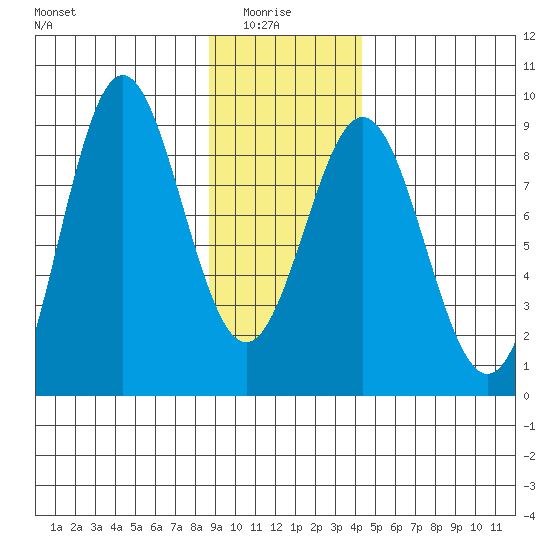 Johnstone Passage tide chart for Thursday, January 26, 2023