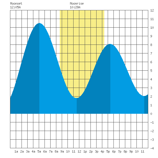 Johnstone Passage tide chart for Friday, January 27, 2023