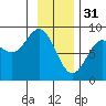 Johnstone Passage tide chart for Tuesday, January 31, 2023