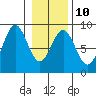 Johnstone Passage tide chart for Friday, February 10, 2023