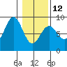 Johnstone Passage tide chart for Sunday, February 12, 2023