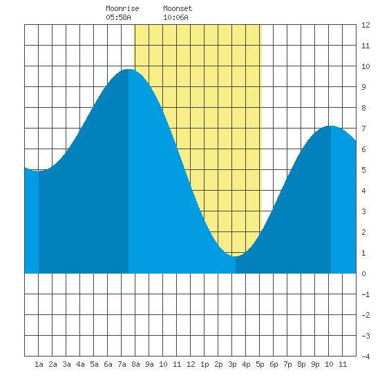Johnstone Passage tide chart for Wednesday, February 15, 2023