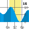 Johnstone Passage tide chart for Thursday, February 16, 2023