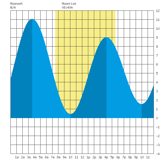 Johnstone Passage tide chart for Friday, February 24, 2023