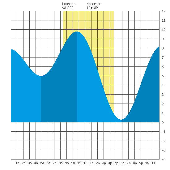 Johnstone Passage tide chart for Thursday, February 2, 2023