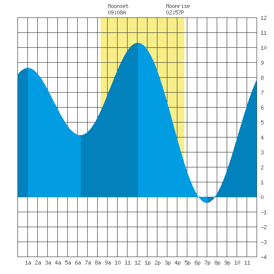 Johnstone Passage tide chart for Saturday, February 4, 2023