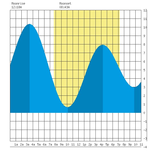 Johnstone Passage tide chart for Sunday, March 12, 2023