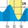 Johnstone Passage tide chart for Thursday, March 16, 2023