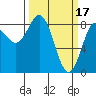 Johnstone Passage tide chart for Friday, March 17, 2023