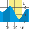 Johnstone Passage tide chart for Wednesday, March 1, 2023